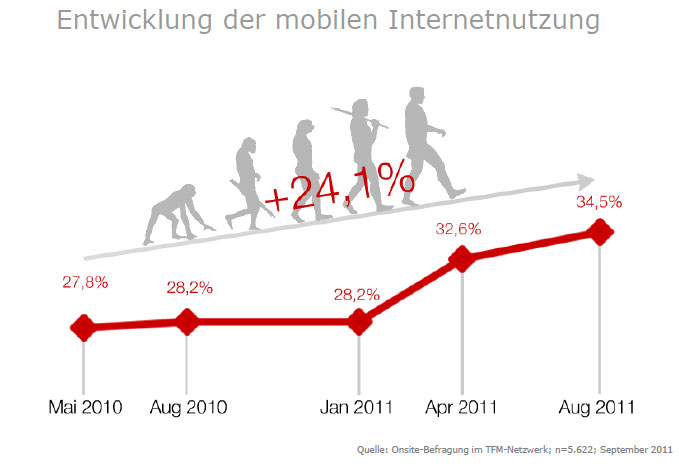 mobile2_entwicklung Stetiger Anstieg: Mobile Nutzung des Internets gewinnt erheblich an Bedeutung. (Quelle: Tomorrow Focus Media)